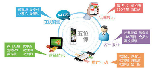 2016年最專業(yè)的微信開發(fā)服務機構(gòu) 微信公眾號開發(fā)定制 微信推廣 - 手機化龍巷