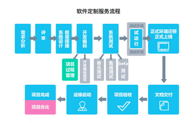 APP開發(fā)定制代做高端定制開發(fā)多店版在線直播開發(fā)