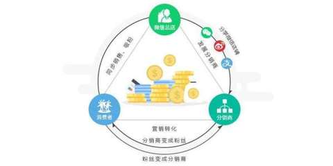 商城app定制開發